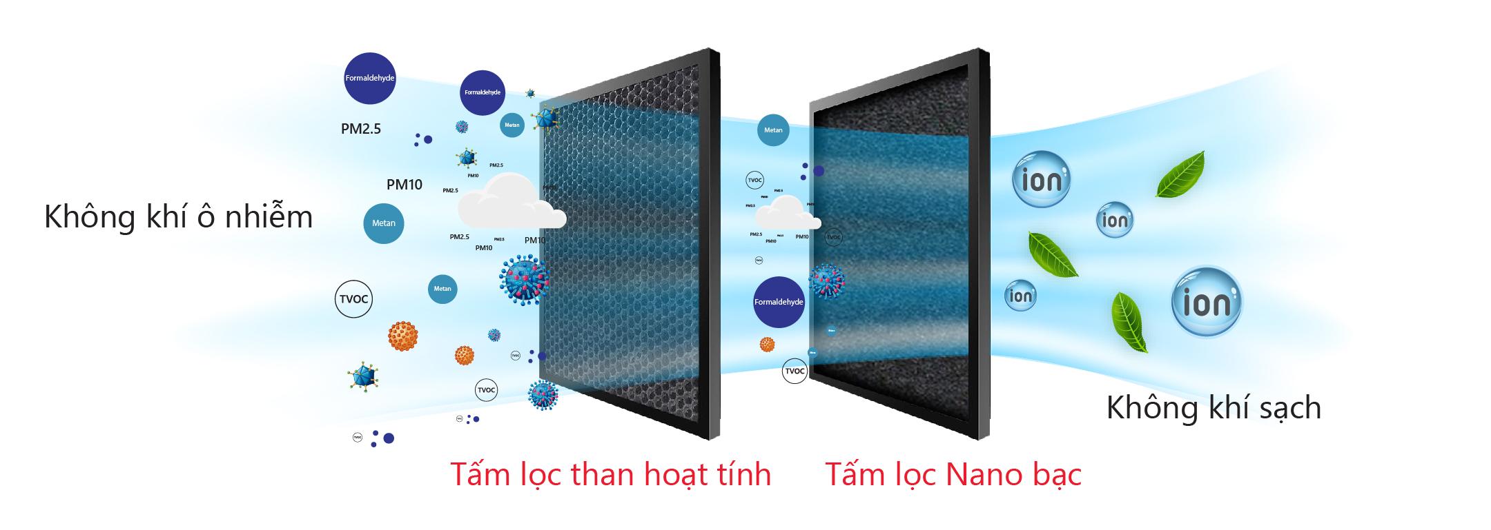 Bộ lọc Carbon kép là như thế nào? So với bộ lọc 3 lớp ion bạc, loại nào tốt?